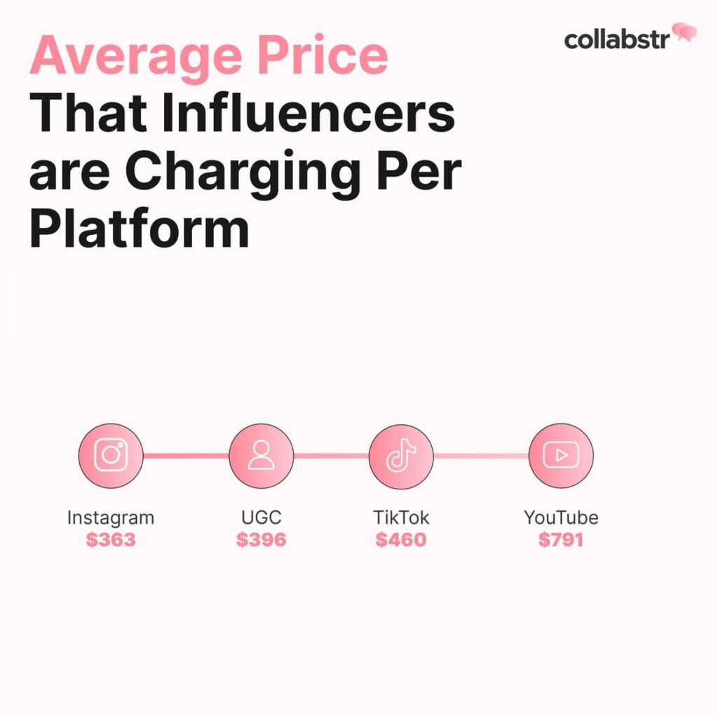 Average cost of influencer content on social media platforms