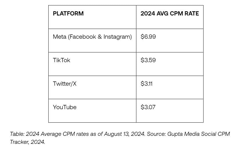 Platform average CPM