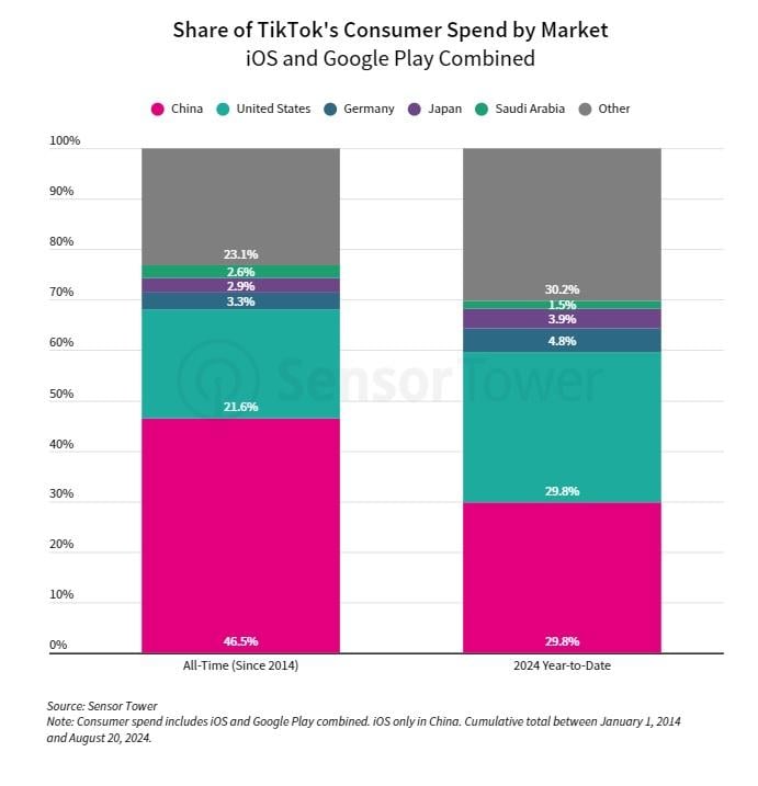 Share of TikTok consumer spend by market iOS and Google Play