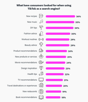 What do users search for on TikTok 
