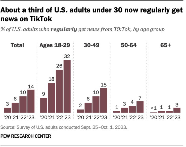 Number of US adults getting their news from TikTok 