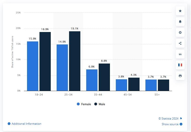 Distribution of TikTok users worldwide