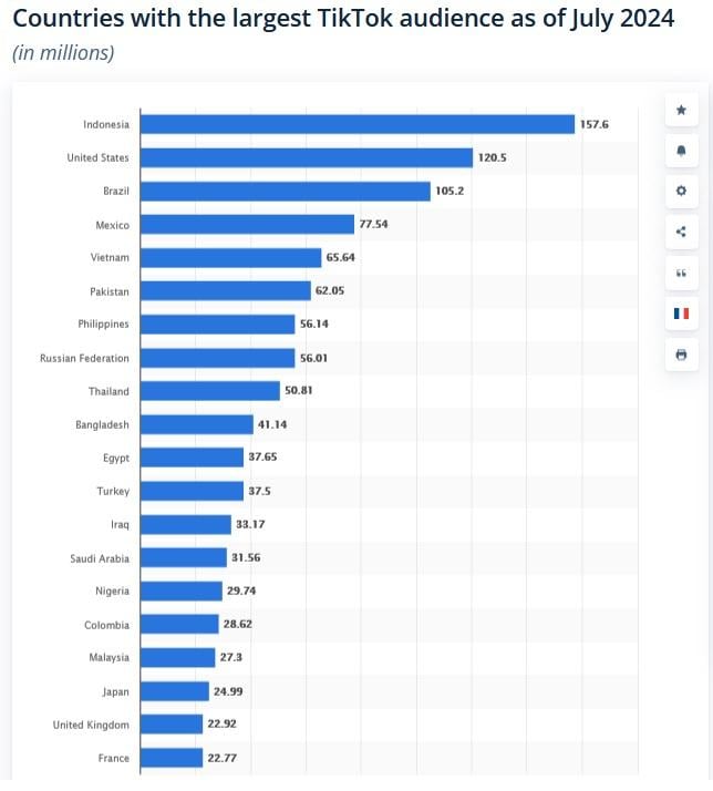 Countries with the largest TikTok audience