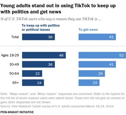 Young Adults Use TikTok to Stay Informed on Politics and News