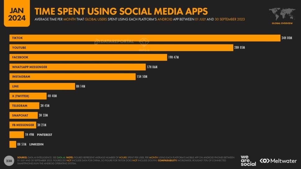 Time spent using Social Media Apps