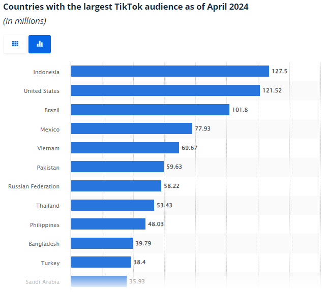 Countries with the largest TikTok audience
