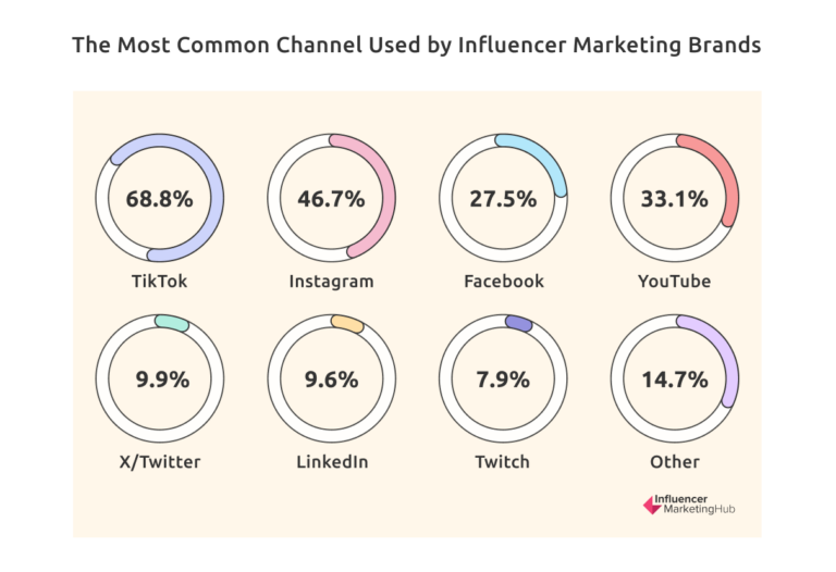 Most common channel used for influencer marketing 