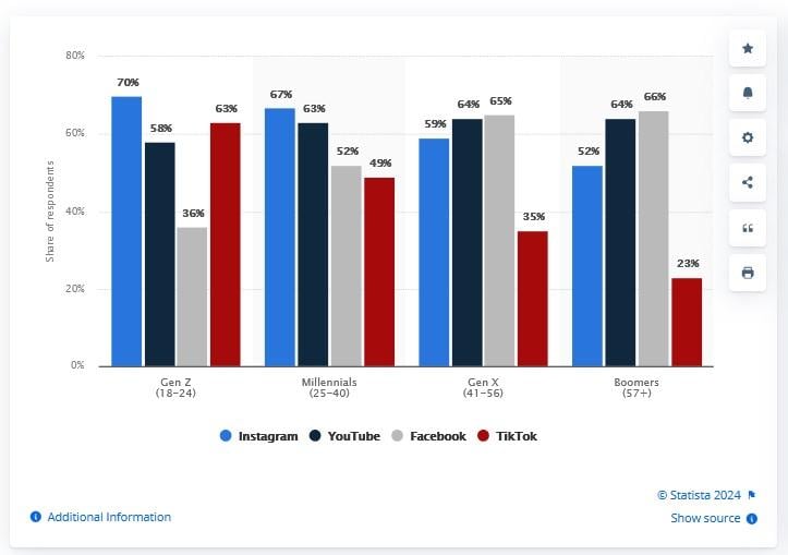 Leading social media platforms for shopping worldwide