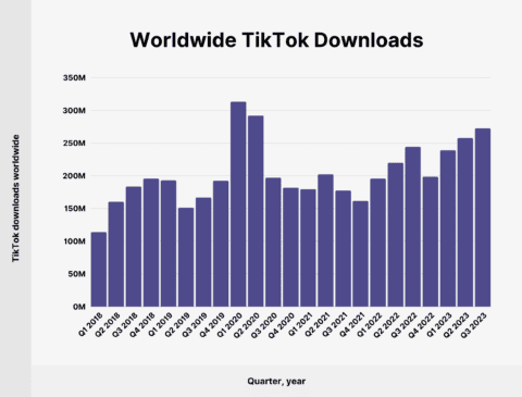Worldwide TikTok downloads 