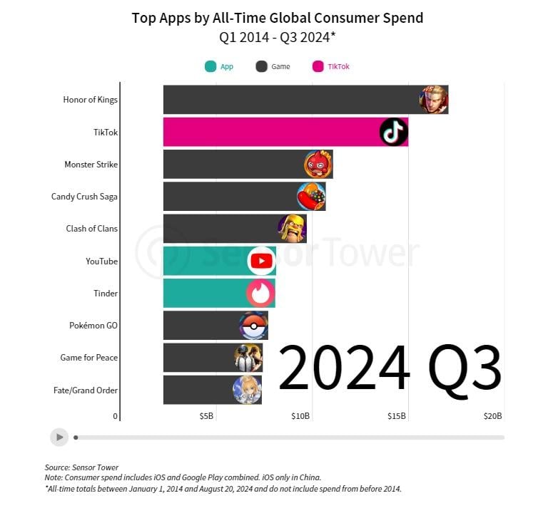 Top Apps by all-time global consumer spend