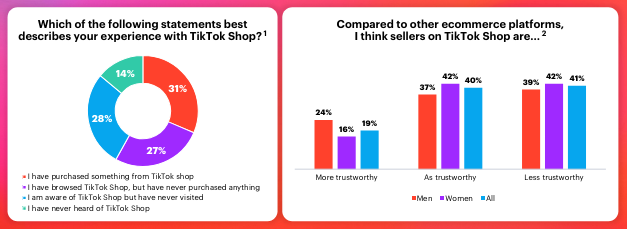 TikTok users on Shop 