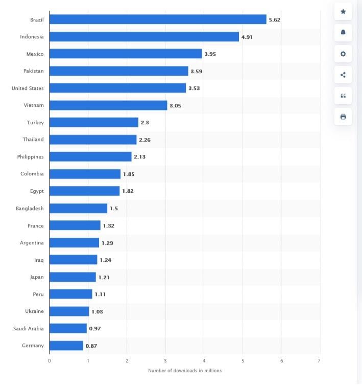 Number of TikTok downloads worldwide