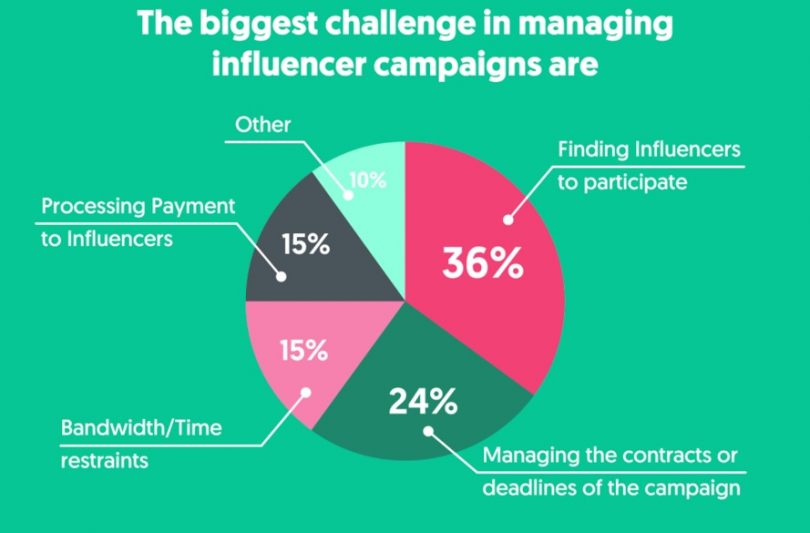 The State of Influencer Marketing 2019 : Benchmark Report [+Infographic]