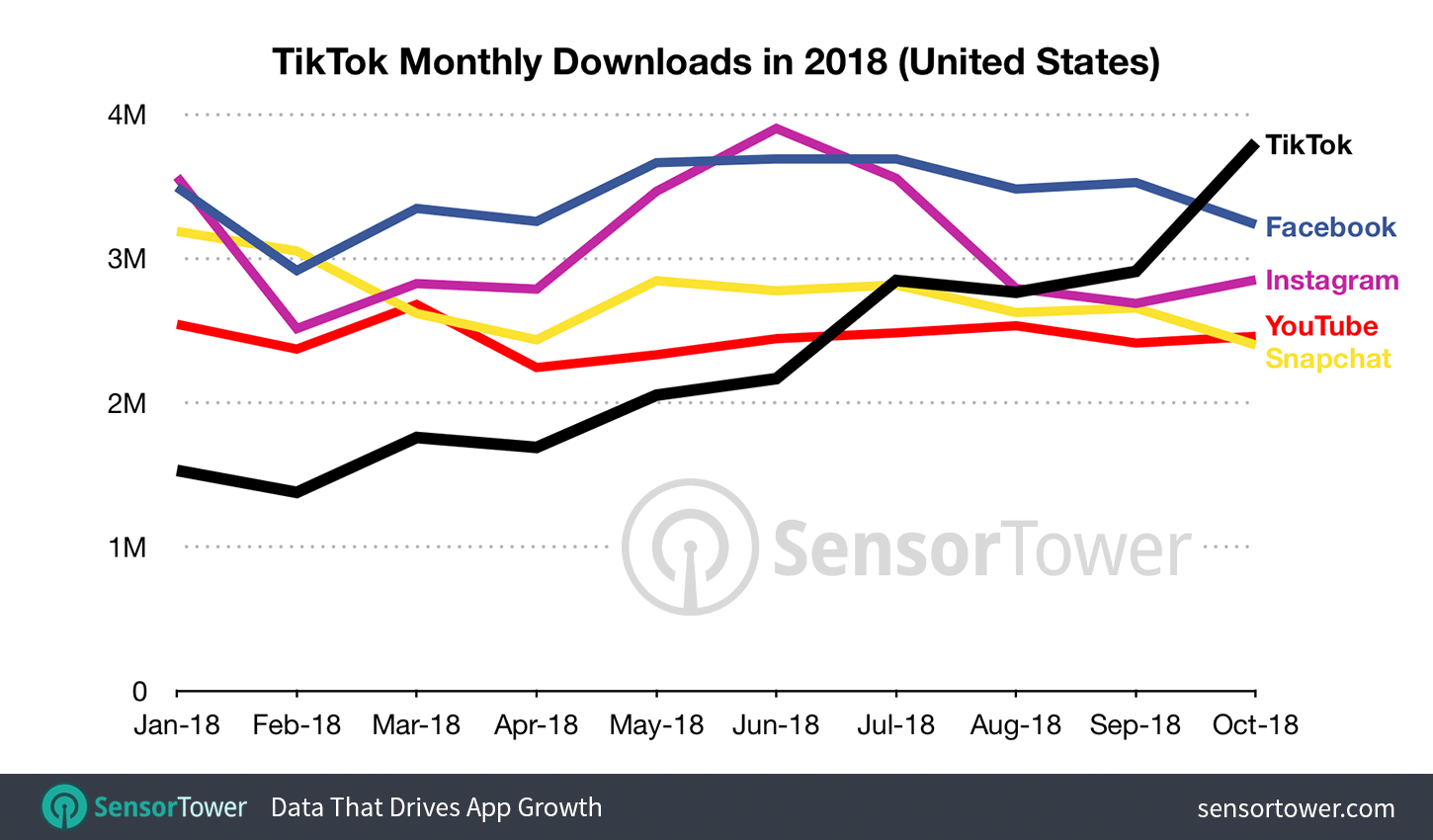 tiktok monthly downloads 2018