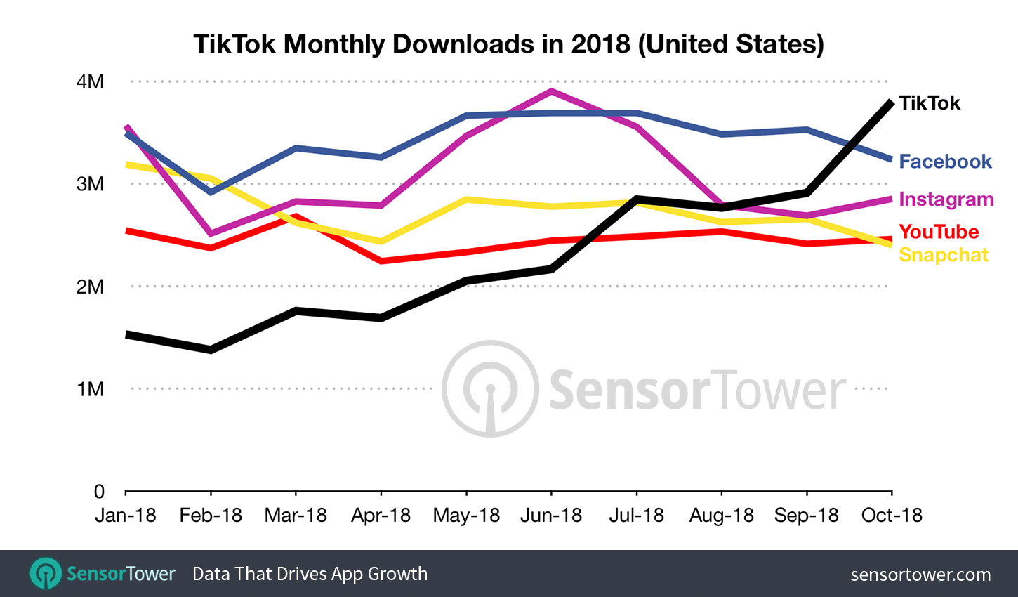 Tiktok Statistics Revenue Users And Engagement Stats 2021