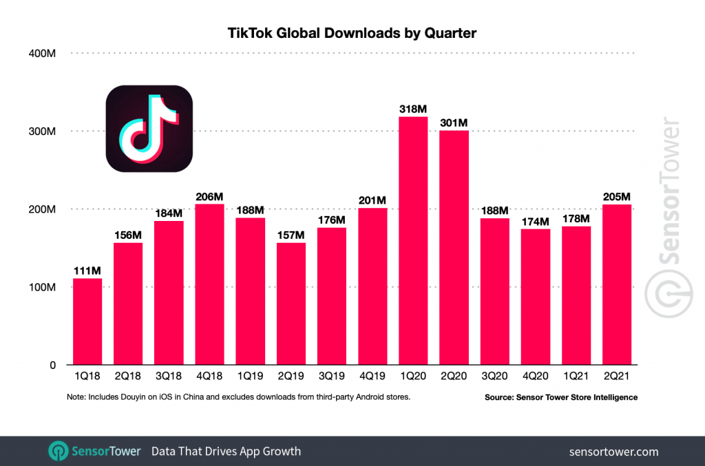 Tiktok global downloads by quoter