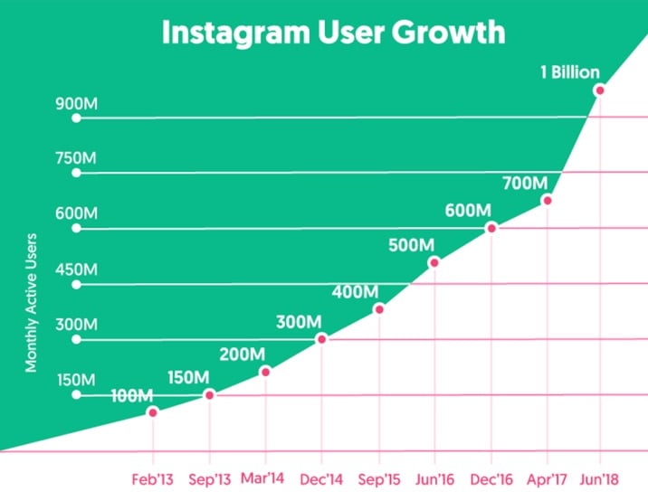 instagram growth 2018 2019 - most followed leader on instagram 2019