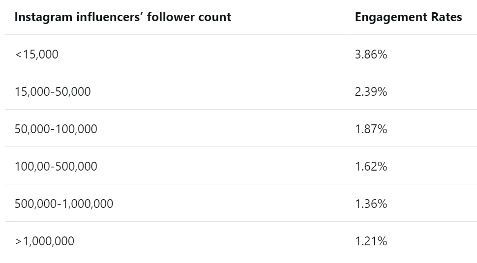 Instagram Influencer Engagement Rates