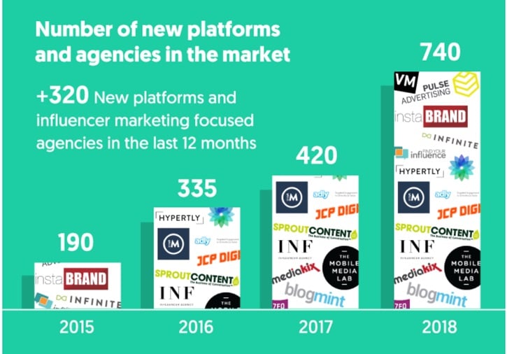 Forberedelse forhåndsvisning os selv The State of Influencer Marketing 2019 : Benchmark Report [+Infographic]