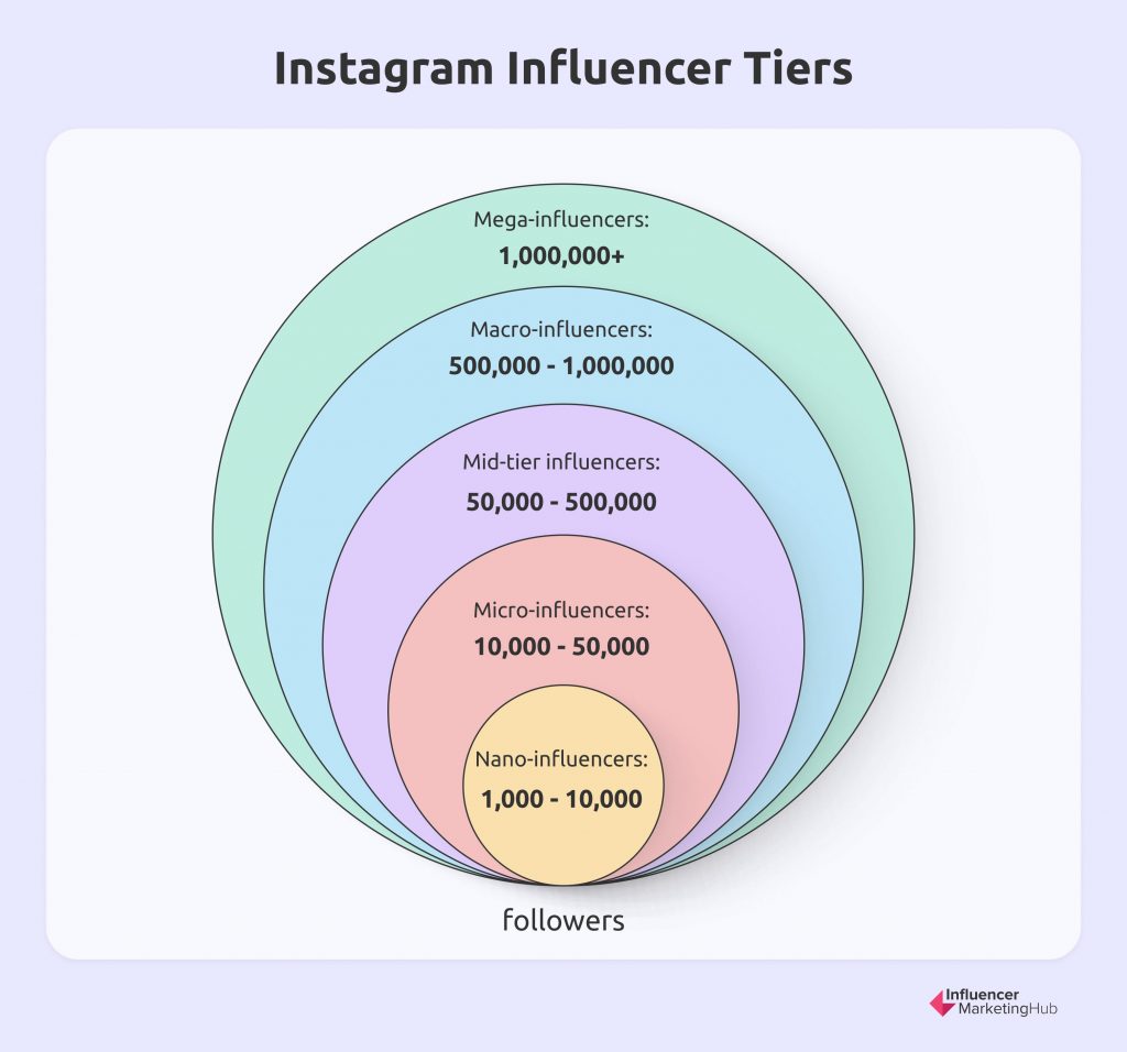 Instagram influencer tiers