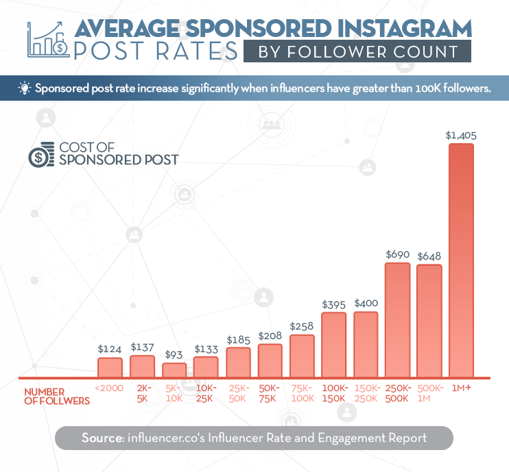 source http blog influence co instagram influencer rates - how to see how many followers gained on instagram