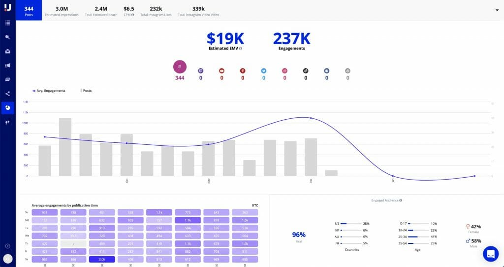 Analytics upfluence