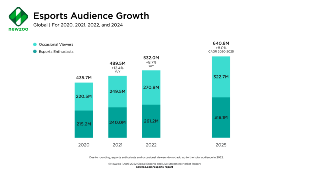 Esports Audience Growth