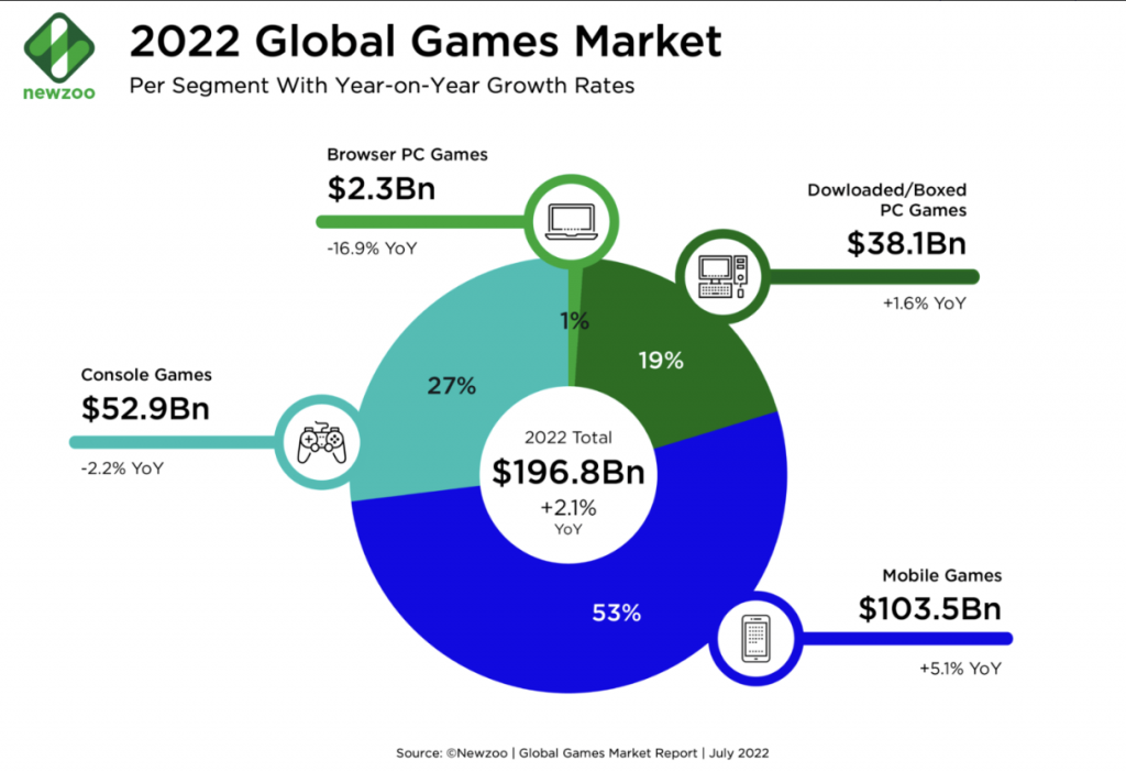 Subway Surfers and Garena Free Fire were the most downoladed mobile games  in Q4 2022. The top 5 list by downloads is primarily made up of older games  but some newer titles