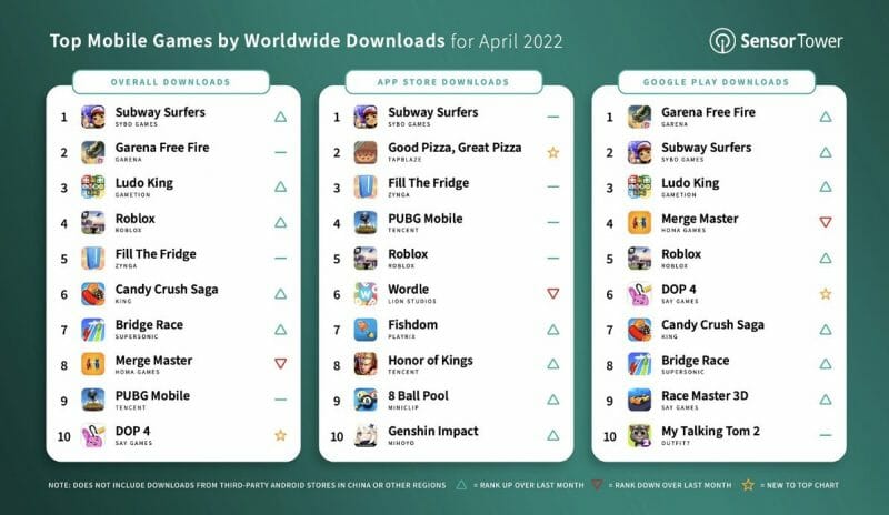 Top Mobile Games by Downloads