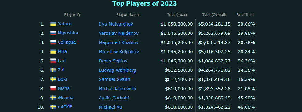 esports Top Players