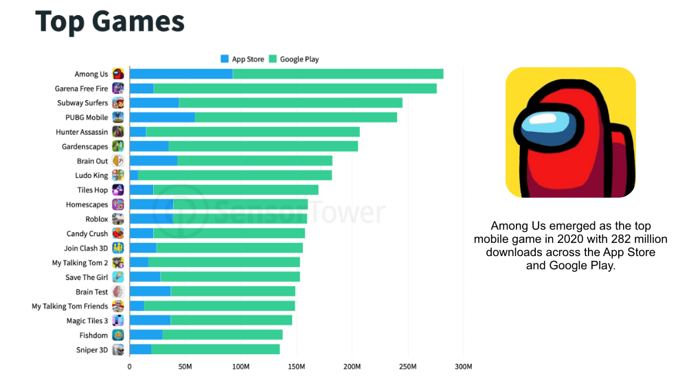 Самый популярный трек на сегодняшний день 2024. Mobile games statistics. Популярность РОБЛОКСА. Статистика РОБЛОКС. График популярности игровых движков.