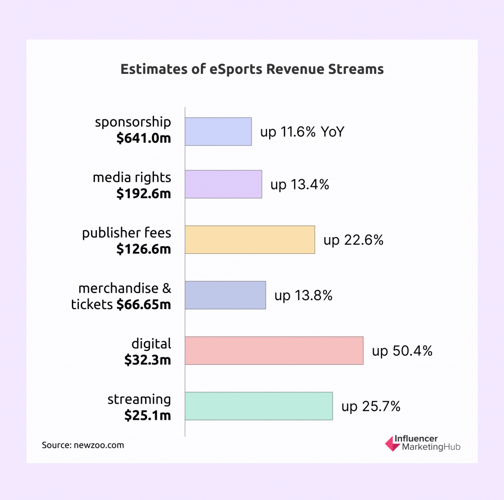 The Incredible Growth of eSports [+ eSports Statistics]