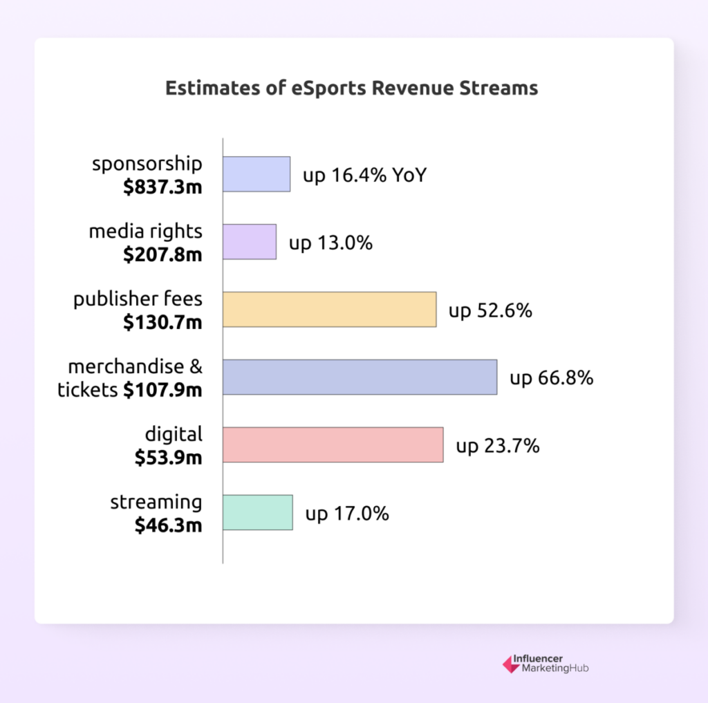 Estimates of eSports Revenue Streams