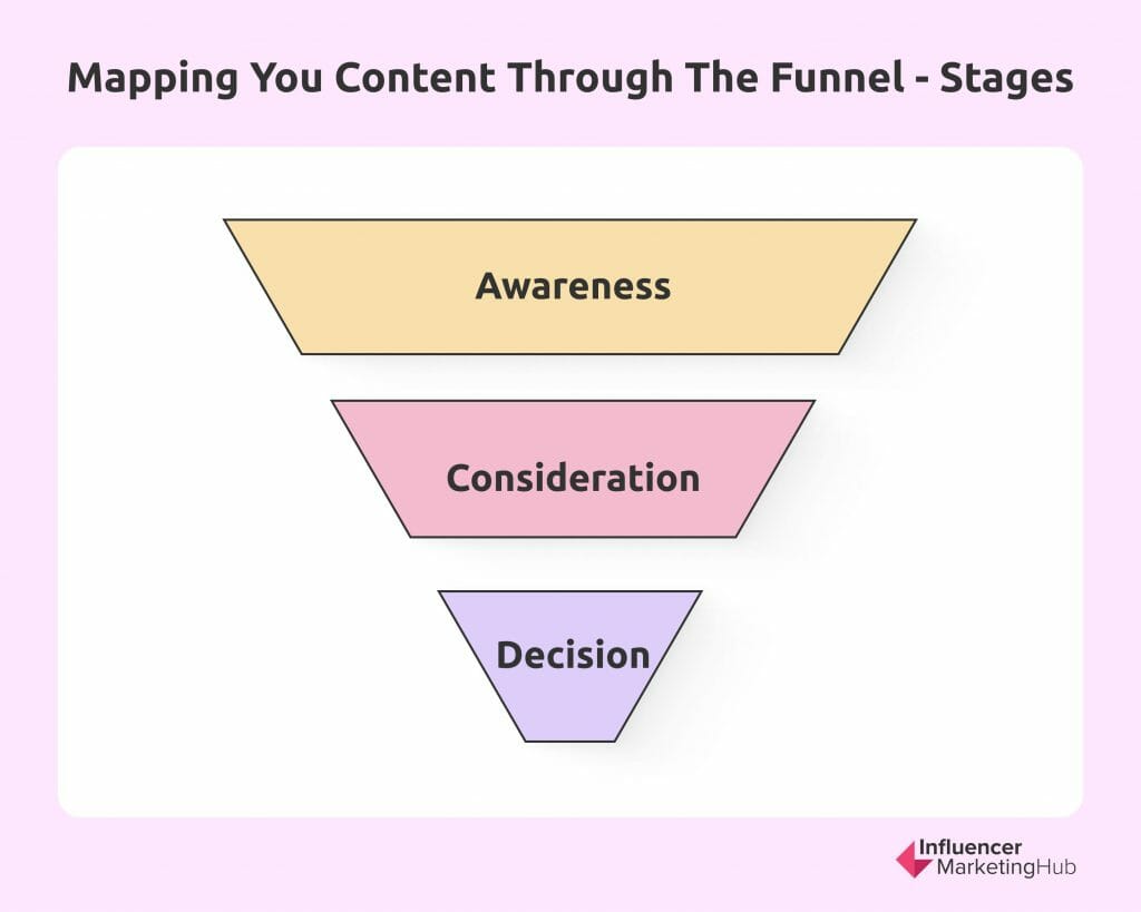 Mapping you content through the funnel