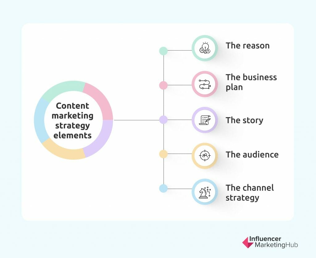 content marketing strategy elements