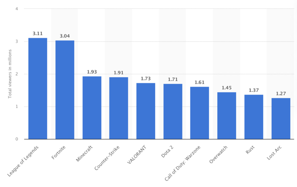 Popular Game Twitch