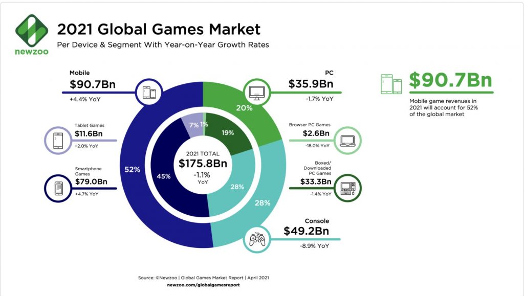 20 Mobile Gaming Statistics That Will Blow You Away Mobile Gaming