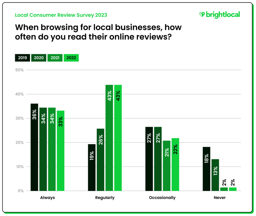 Local Consumer Review Survey