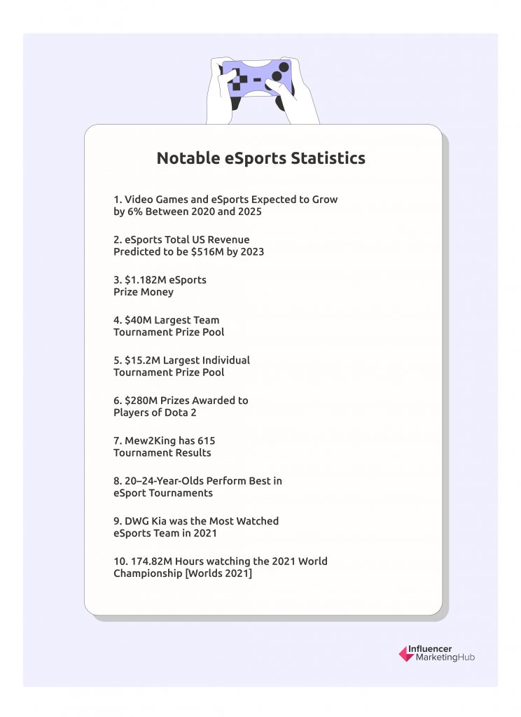 Notable eSports Statistics