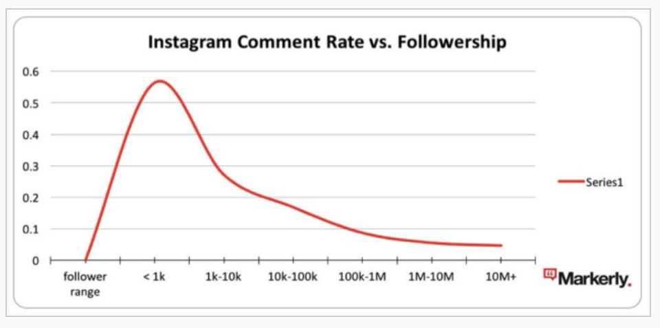 instagram comment rate