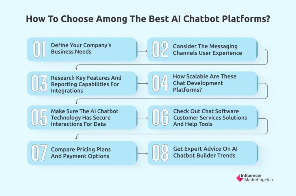 How to choose among the best AI chatbot platforms