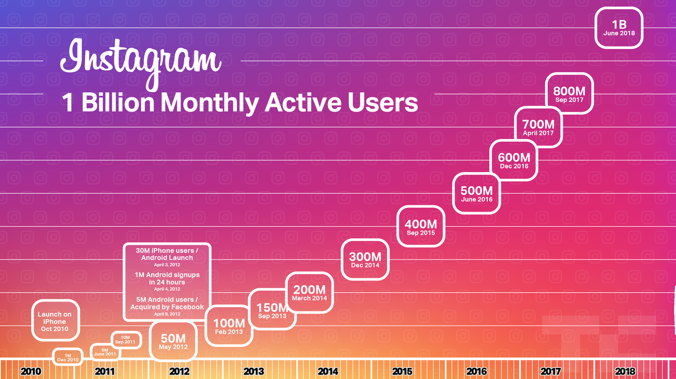 1 million daily active users