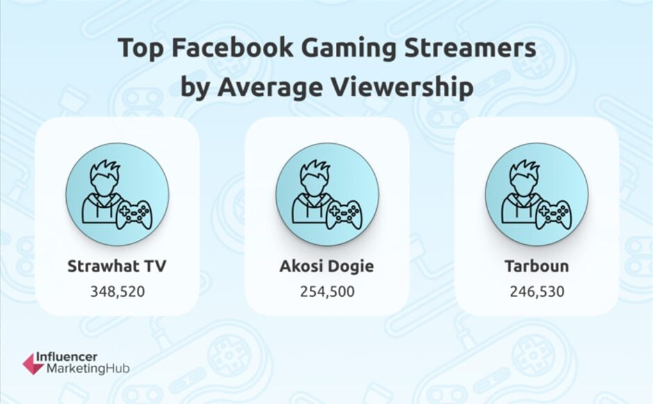 Top Facebook Gaming Streamers