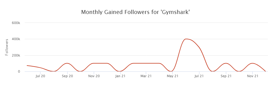 Monthly gained followers for Gymshark