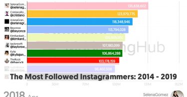 top 25 instagram influencers in 2019 the most followed - top 10 most followed instagram accounts 2019