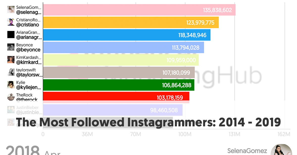 top 25 instagram influencers in 2019 the most followed instagrammers visualization - instagram always like never follow