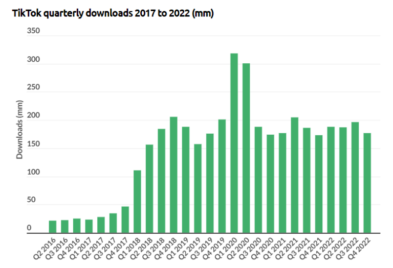 The Incredible Rise of TikTok [TikTok Growth Visualization]