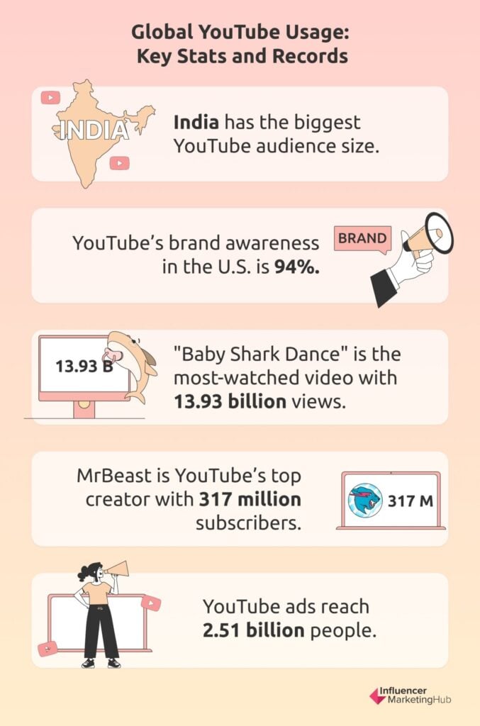 YouTube Statistics