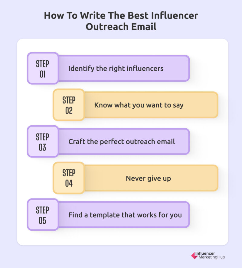 How To Write The Best Influencer Outreach Email