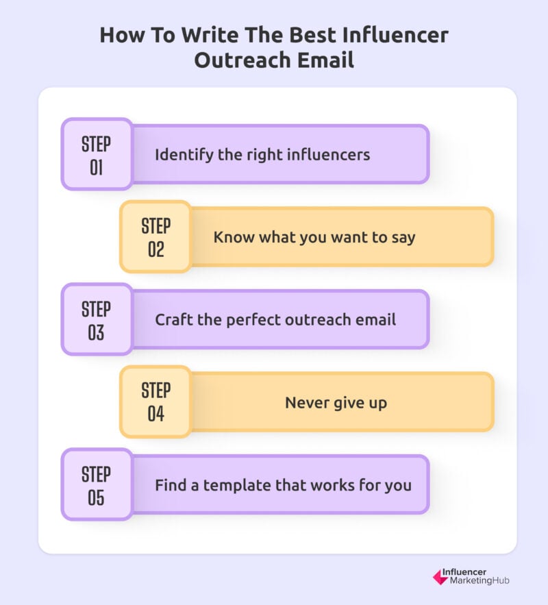 How to Craft The Perfect Influencer Outreach Email (+6 Free Templates)